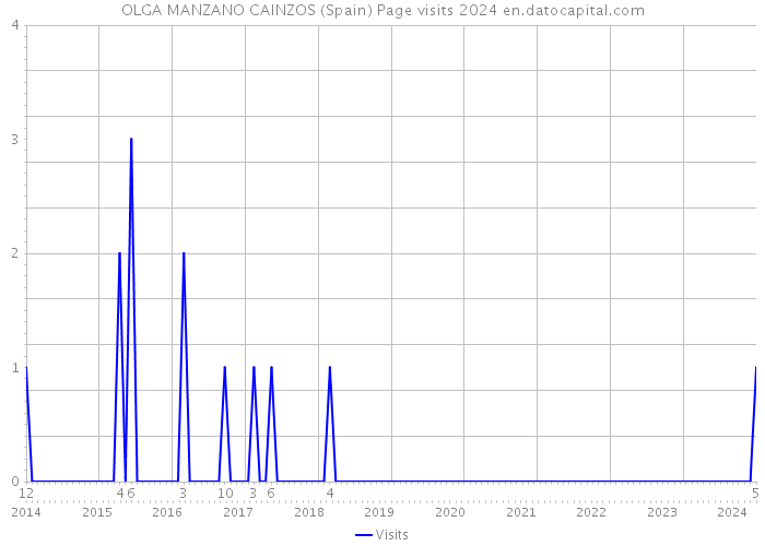 OLGA MANZANO CAINZOS (Spain) Page visits 2024 