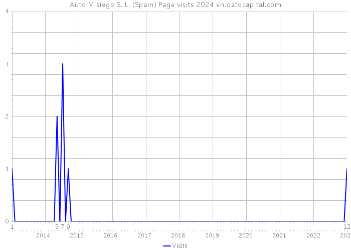 Auto Misiego S. L. (Spain) Page visits 2024 