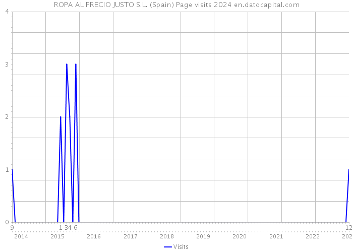 ROPA AL PRECIO JUSTO S.L. (Spain) Page visits 2024 