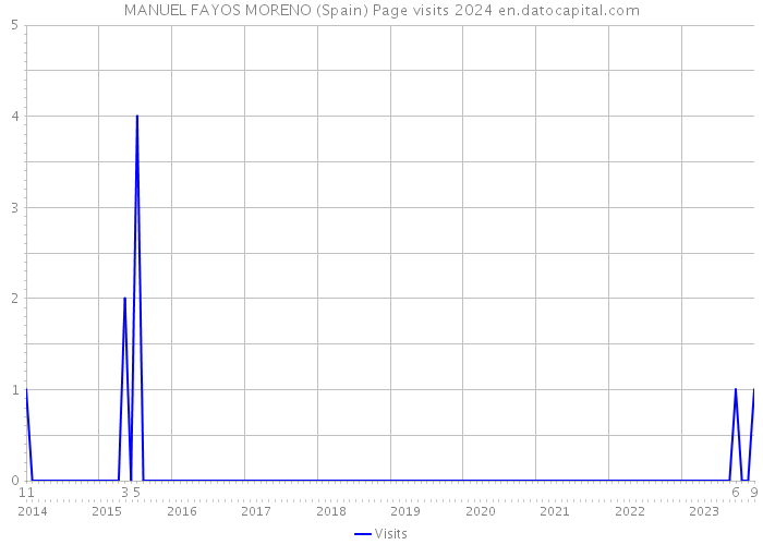 MANUEL FAYOS MORENO (Spain) Page visits 2024 
