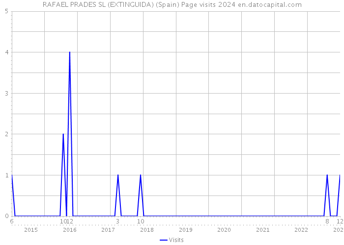 RAFAEL PRADES SL (EXTINGUIDA) (Spain) Page visits 2024 