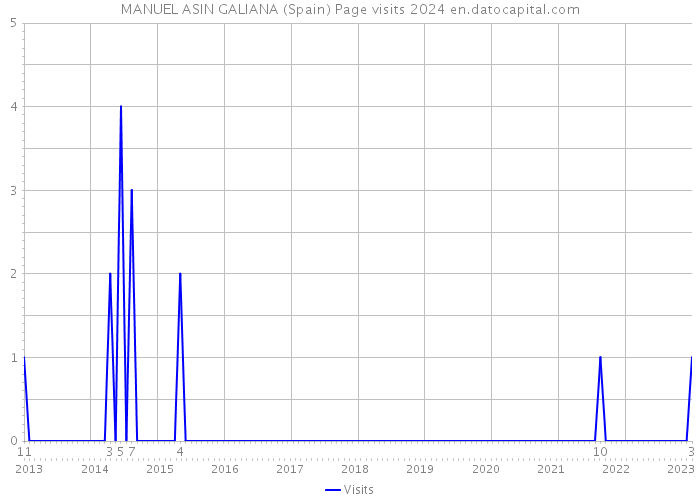 MANUEL ASIN GALIANA (Spain) Page visits 2024 