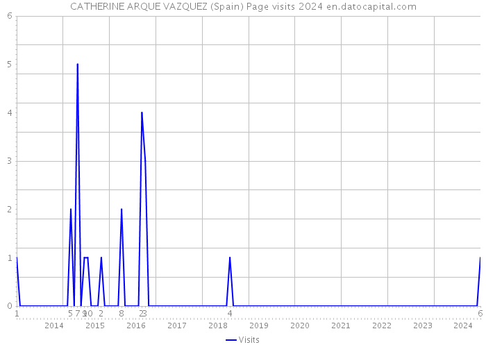 CATHERINE ARQUE VAZQUEZ (Spain) Page visits 2024 
