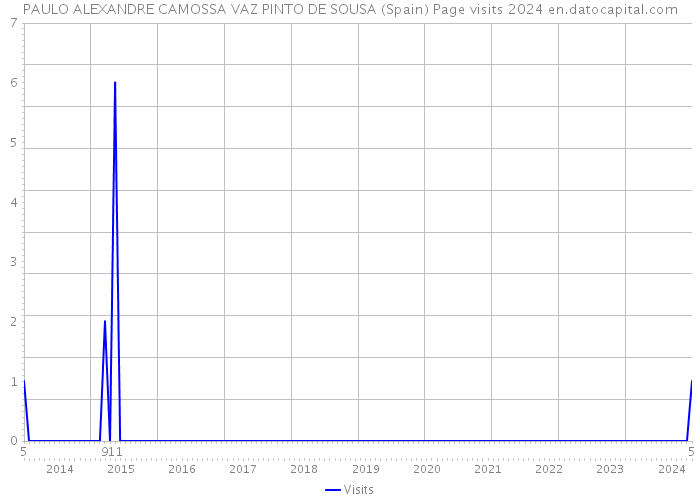 PAULO ALEXANDRE CAMOSSA VAZ PINTO DE SOUSA (Spain) Page visits 2024 