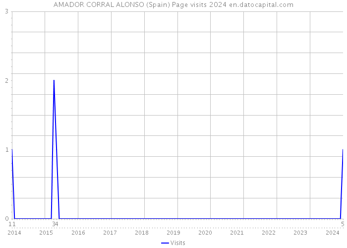 AMADOR CORRAL ALONSO (Spain) Page visits 2024 