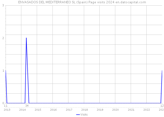 ENVASADOS DEL MEDITERRANEO SL (Spain) Page visits 2024 