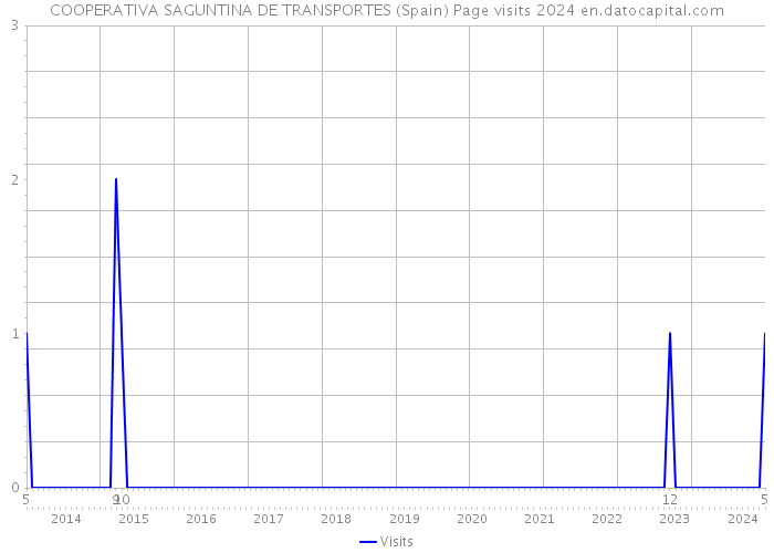 COOPERATIVA SAGUNTINA DE TRANSPORTES (Spain) Page visits 2024 