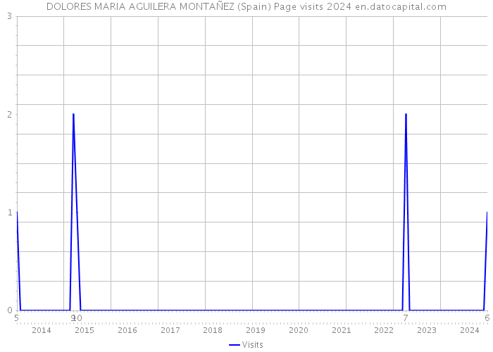 DOLORES MARIA AGUILERA MONTAÑEZ (Spain) Page visits 2024 