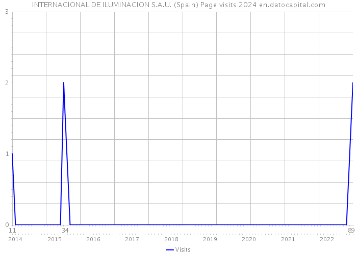 INTERNACIONAL DE ILUMINACION S.A.U. (Spain) Page visits 2024 