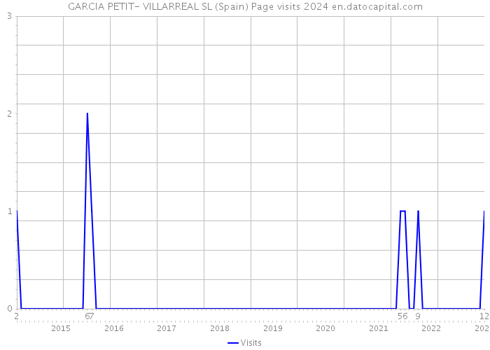 GARCIA PETIT- VILLARREAL SL (Spain) Page visits 2024 