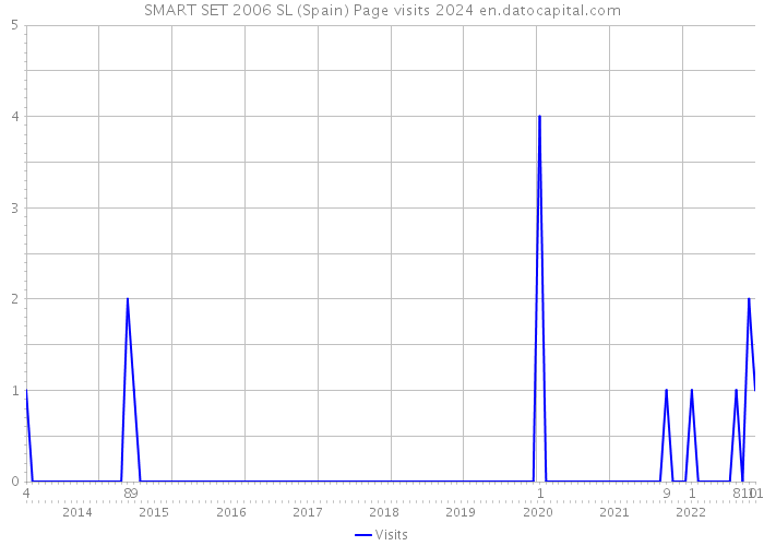 SMART SET 2006 SL (Spain) Page visits 2024 