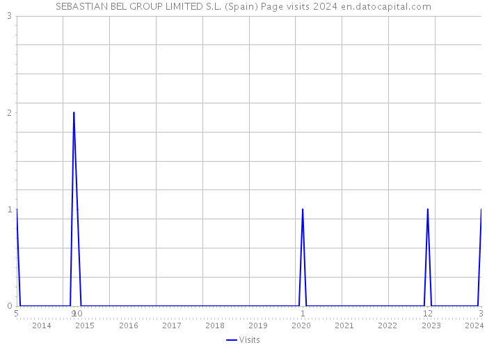 SEBASTIAN BEL GROUP LIMITED S.L. (Spain) Page visits 2024 