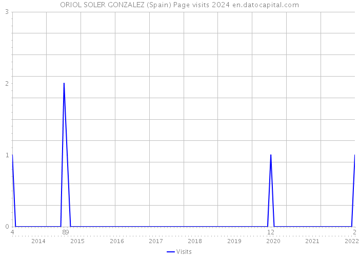 ORIOL SOLER GONZALEZ (Spain) Page visits 2024 