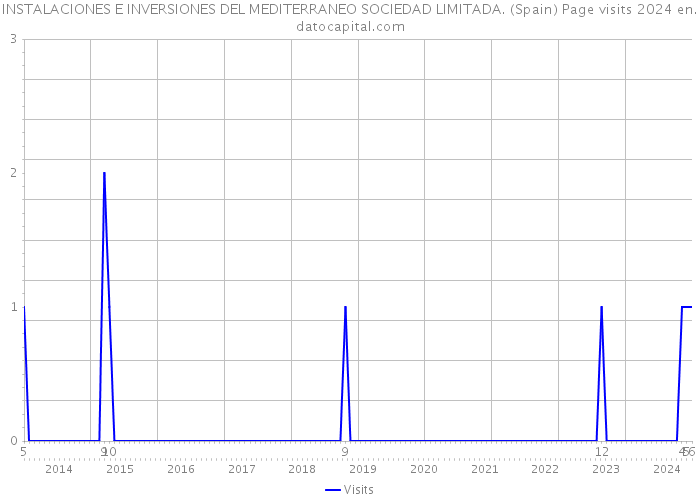 INSTALACIONES E INVERSIONES DEL MEDITERRANEO SOCIEDAD LIMITADA. (Spain) Page visits 2024 