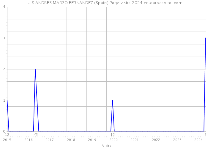 LUIS ANDRES MARZO FERNANDEZ (Spain) Page visits 2024 