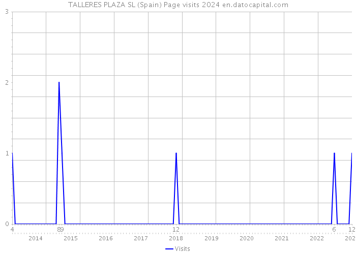 TALLERES PLAZA SL (Spain) Page visits 2024 