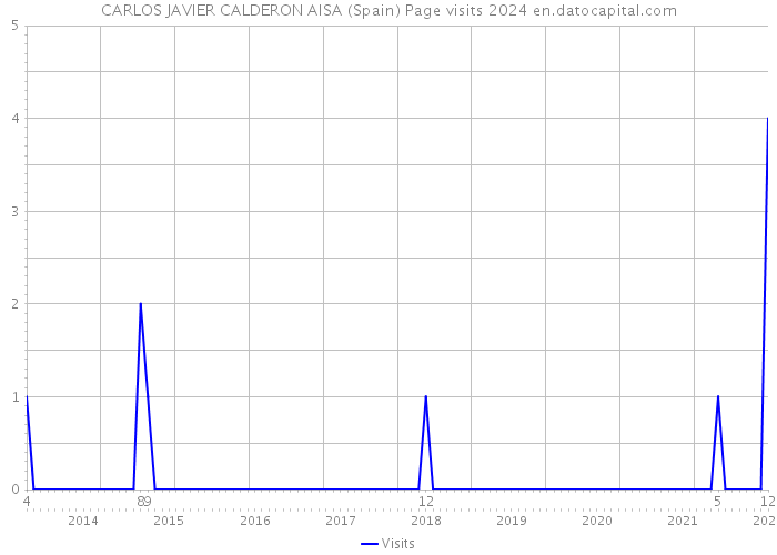 CARLOS JAVIER CALDERON AISA (Spain) Page visits 2024 