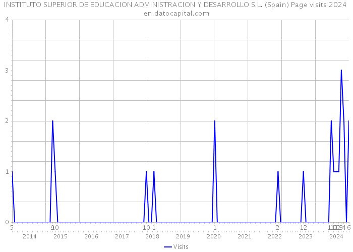 INSTITUTO SUPERIOR DE EDUCACION ADMINISTRACION Y DESARROLLO S.L. (Spain) Page visits 2024 