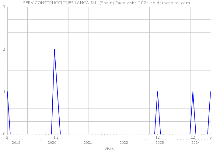 SERVICONSTRUCCIONES LANCA SLL. (Spain) Page visits 2024 