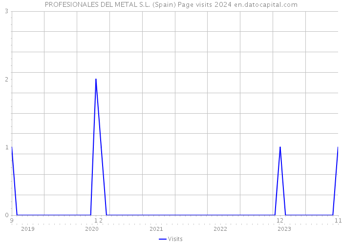 PROFESIONALES DEL METAL S.L. (Spain) Page visits 2024 