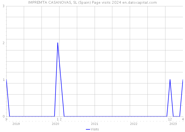 IMPREMTA CASANOVAS, SL (Spain) Page visits 2024 
