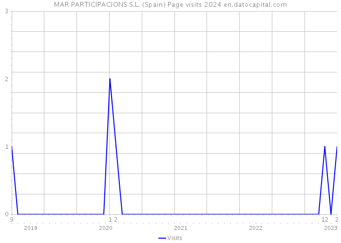 MAR PARTICIPACIONS S.L. (Spain) Page visits 2024 