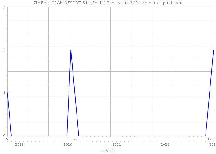 ZIMBALI GRAN RESORT S.L. (Spain) Page visits 2024 