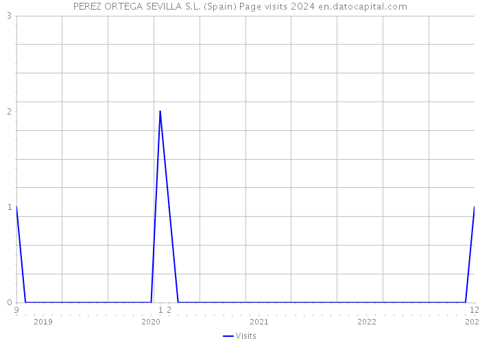 PEREZ ORTEGA SEVILLA S.L. (Spain) Page visits 2024 