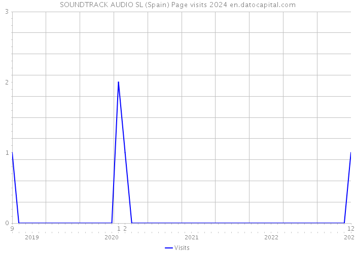 SOUNDTRACK AUDIO SL (Spain) Page visits 2024 