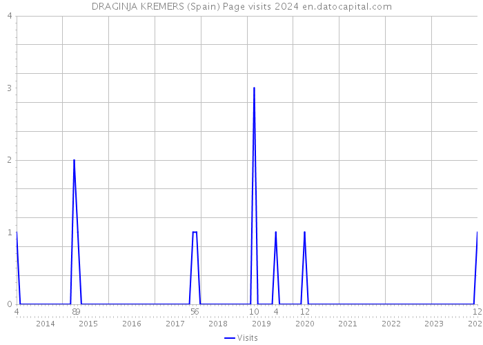 DRAGINJA KREMERS (Spain) Page visits 2024 