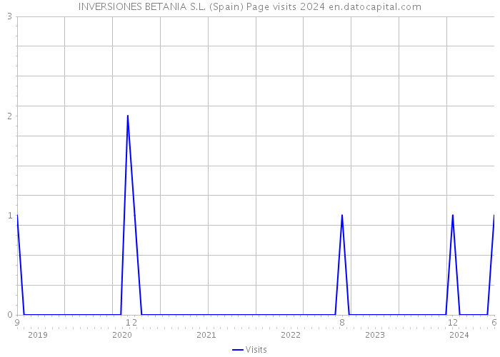 INVERSIONES BETANIA S.L. (Spain) Page visits 2024 