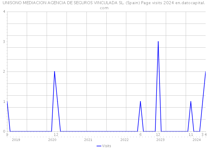UNISONO MEDIACION AGENCIA DE SEGUROS VINCULADA SL. (Spain) Page visits 2024 