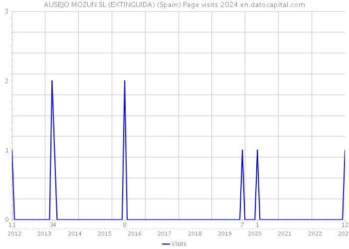 AUSEJO MOZUN SL (EXTINGUIDA) (Spain) Page visits 2024 