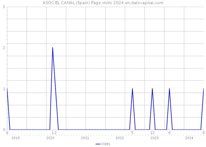 ASOC EL CANAL (Spain) Page visits 2024 