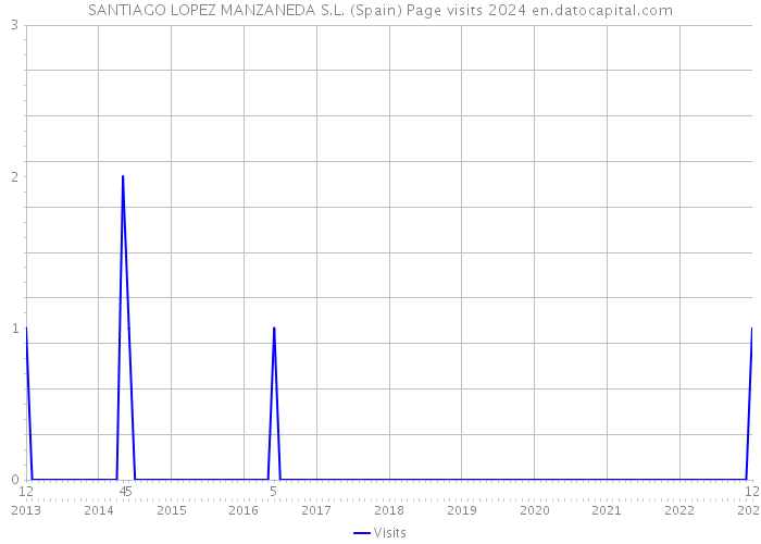 SANTIAGO LOPEZ MANZANEDA S.L. (Spain) Page visits 2024 