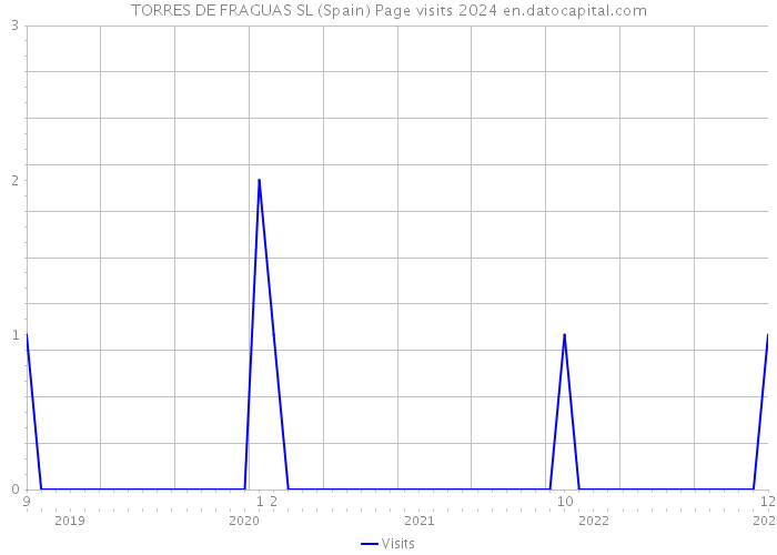 TORRES DE FRAGUAS SL (Spain) Page visits 2024 