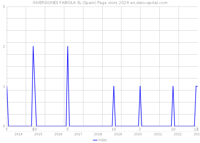 INVERSIONES FABIOLA SL (Spain) Page visits 2024 
