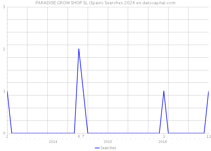 PARADISE GROW SHOP SL (Spain) Searches 2024 