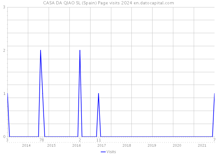 CASA DA QIAO SL (Spain) Page visits 2024 