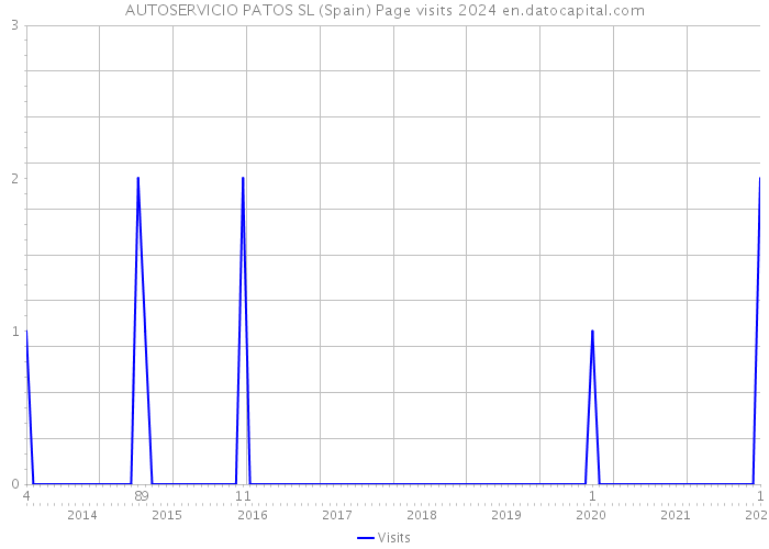 AUTOSERVICIO PATOS SL (Spain) Page visits 2024 