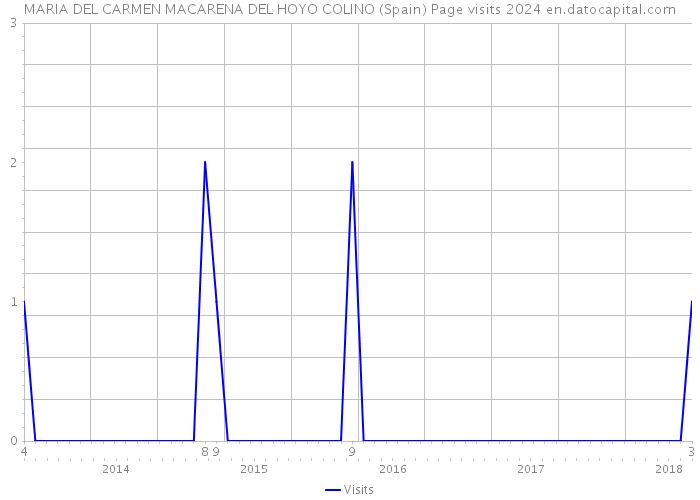 MARIA DEL CARMEN MACARENA DEL HOYO COLINO (Spain) Page visits 2024 