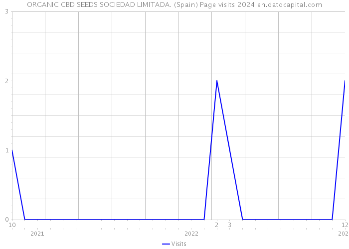 ORGANIC CBD SEEDS SOCIEDAD LIMITADA. (Spain) Page visits 2024 