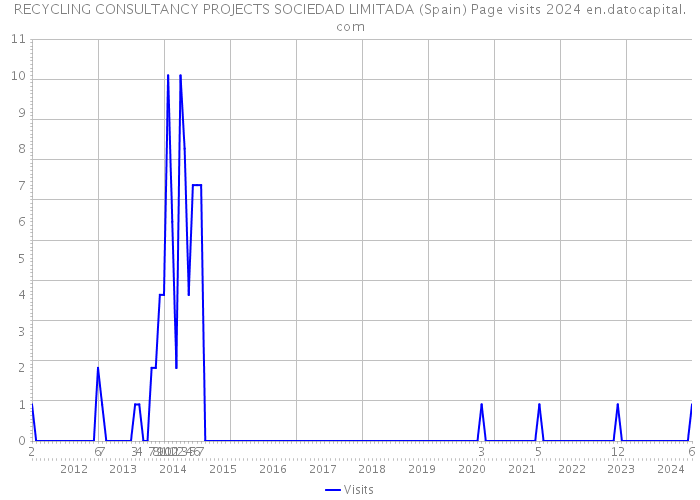 RECYCLING CONSULTANCY PROJECTS SOCIEDAD LIMITADA (Spain) Page visits 2024 