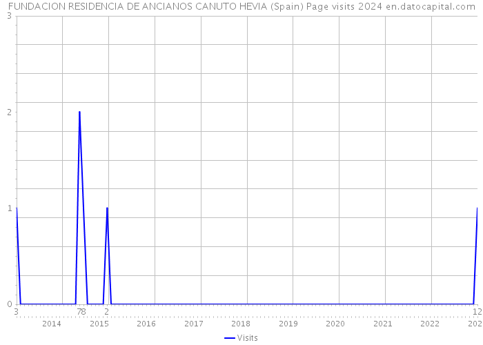 FUNDACION RESIDENCIA DE ANCIANOS CANUTO HEVIA (Spain) Page visits 2024 