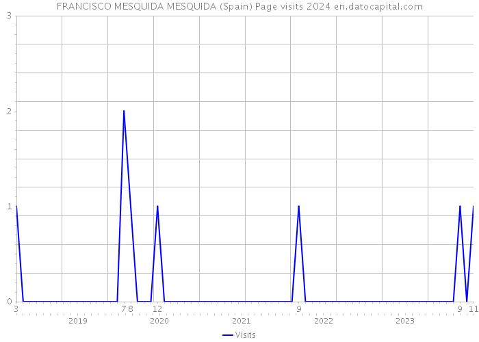 FRANCISCO MESQUIDA MESQUIDA (Spain) Page visits 2024 