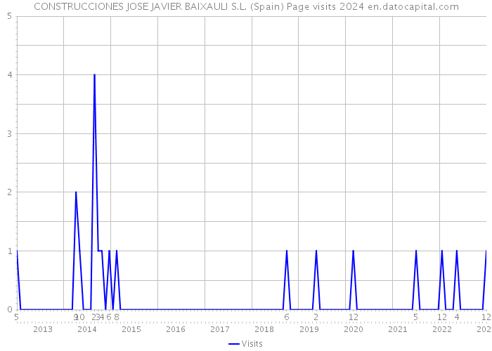 CONSTRUCCIONES JOSE JAVIER BAIXAULI S.L. (Spain) Page visits 2024 