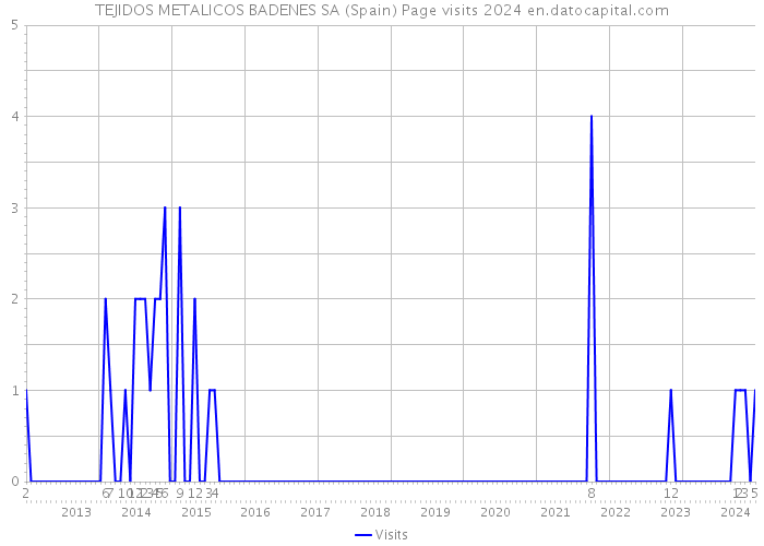 TEJIDOS METALICOS BADENES SA (Spain) Page visits 2024 