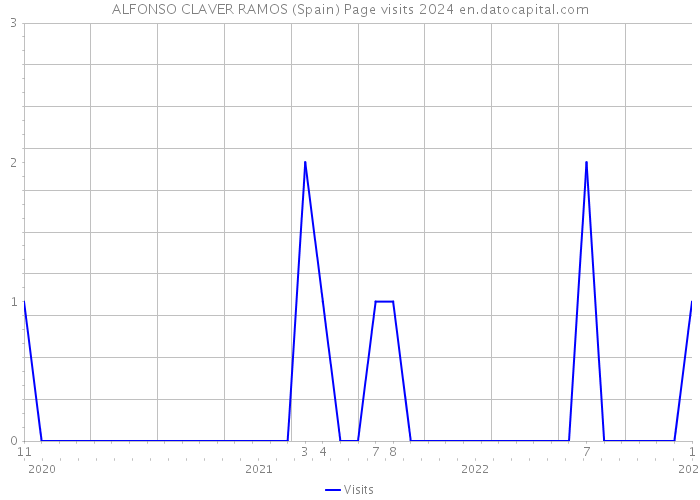 ALFONSO CLAVER RAMOS (Spain) Page visits 2024 