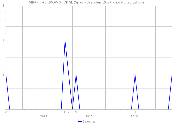 SIBARITAS GROW SHOP SL (Spain) Searches 2024 