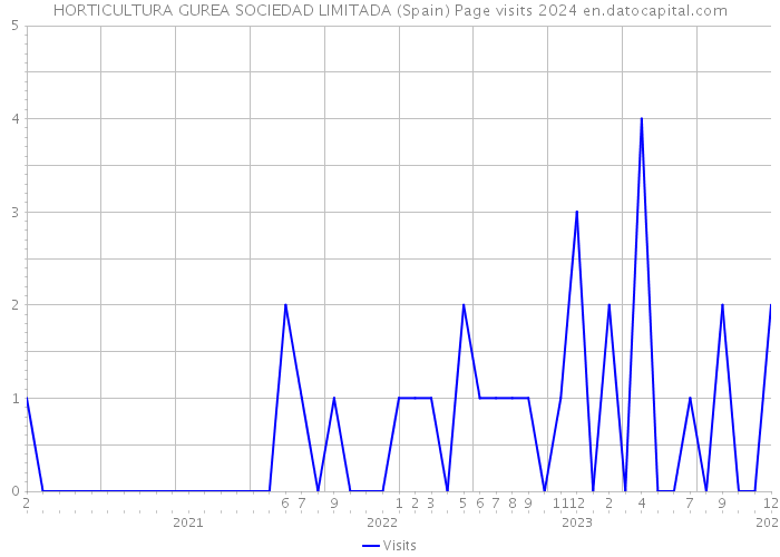 HORTICULTURA GUREA SOCIEDAD LIMITADA (Spain) Page visits 2024 